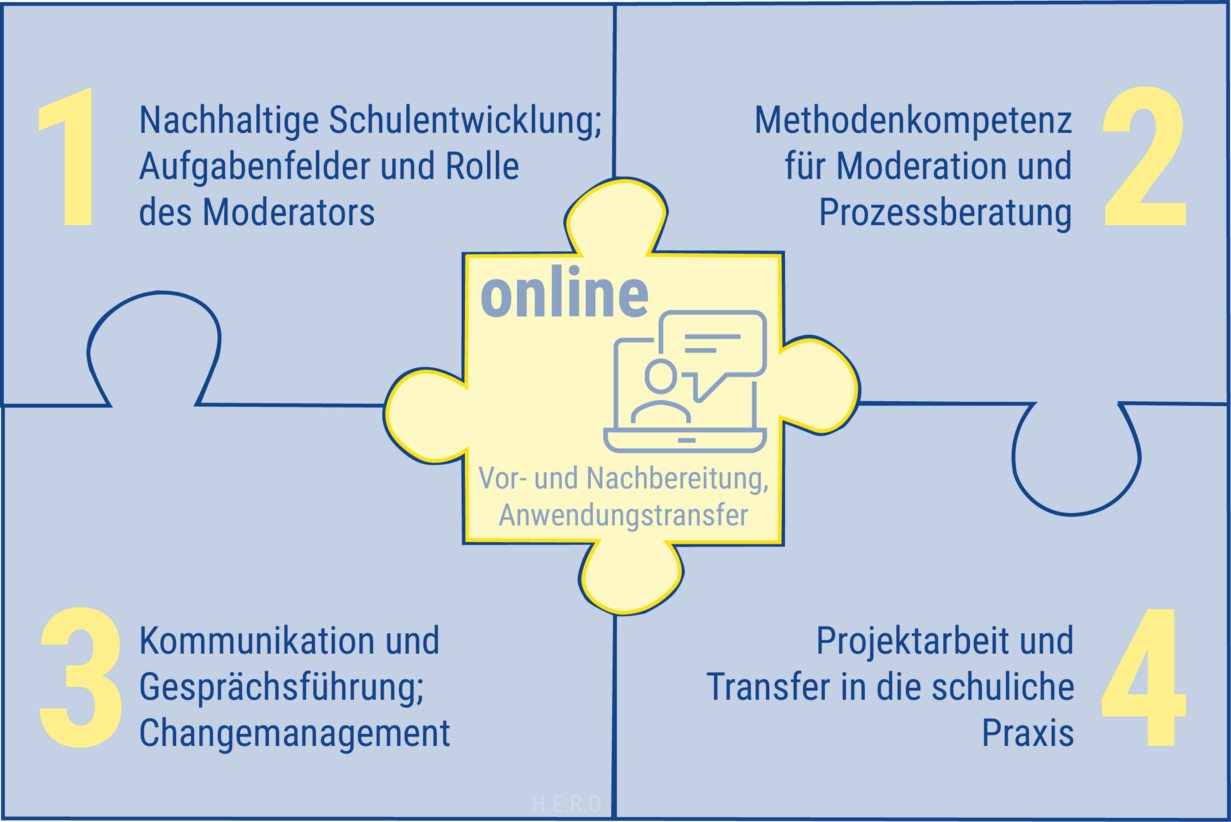 Grafik: "Modulare Qualifizierung zum Moderator und Prozessbegleiter für Schulentwicklung" (Quelle: ALP) SE_Moderatoren_V2