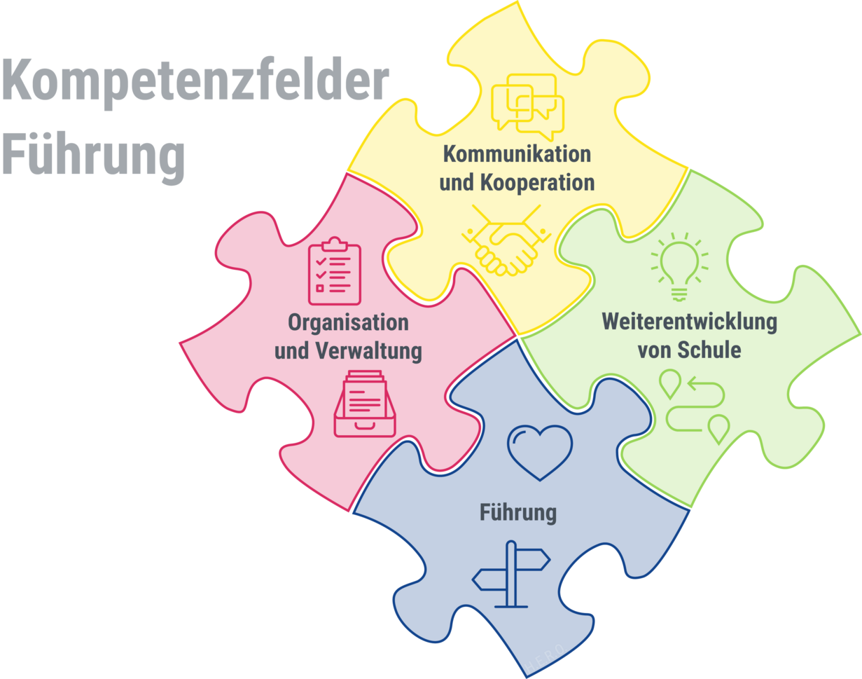 Graphik: Führungskompetenz (Quelle: ALP) Führungskompetenz